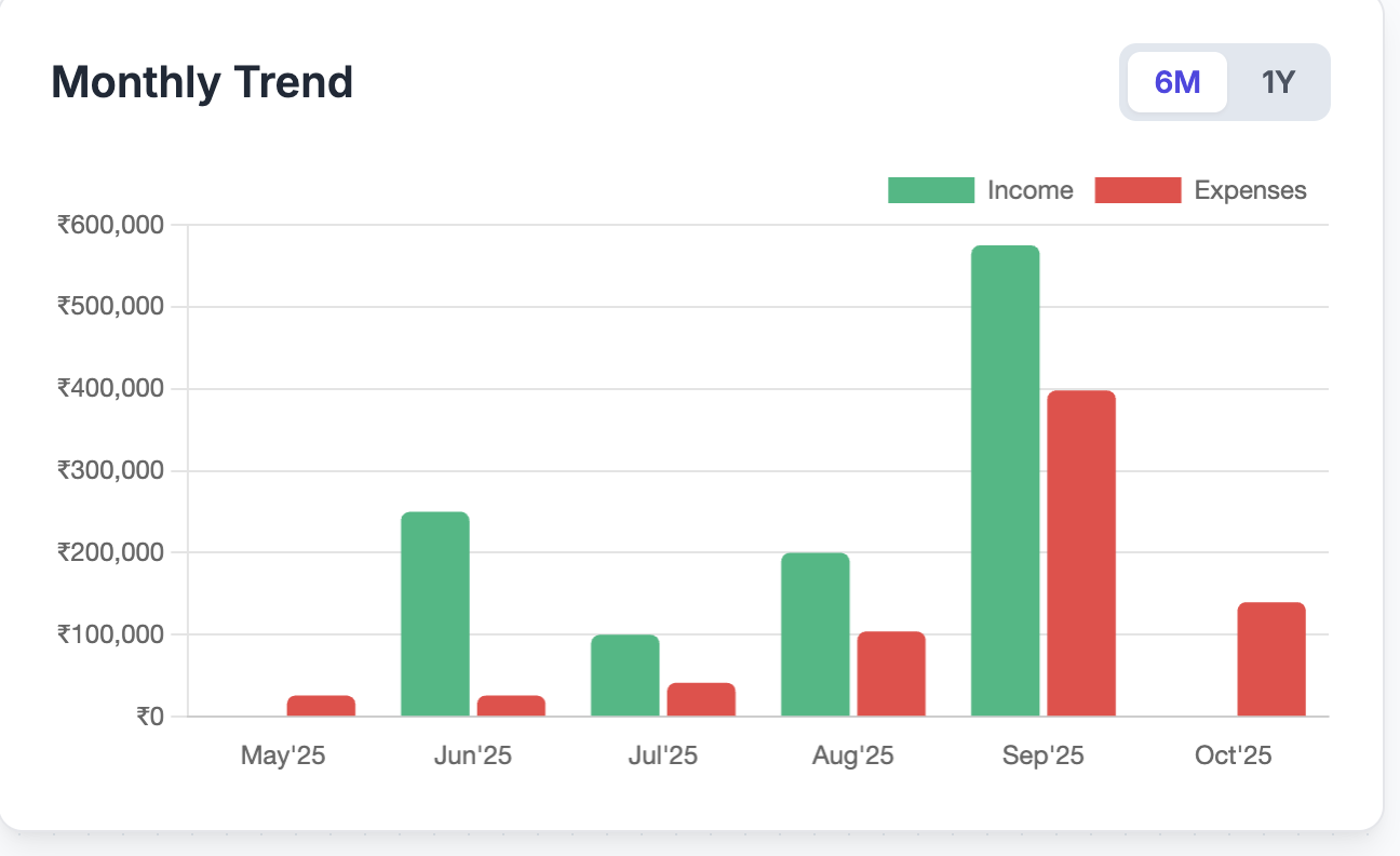 Screenshot of the Kaasu expense tracker dashboard showing a monthly trend chart of income and expenses.