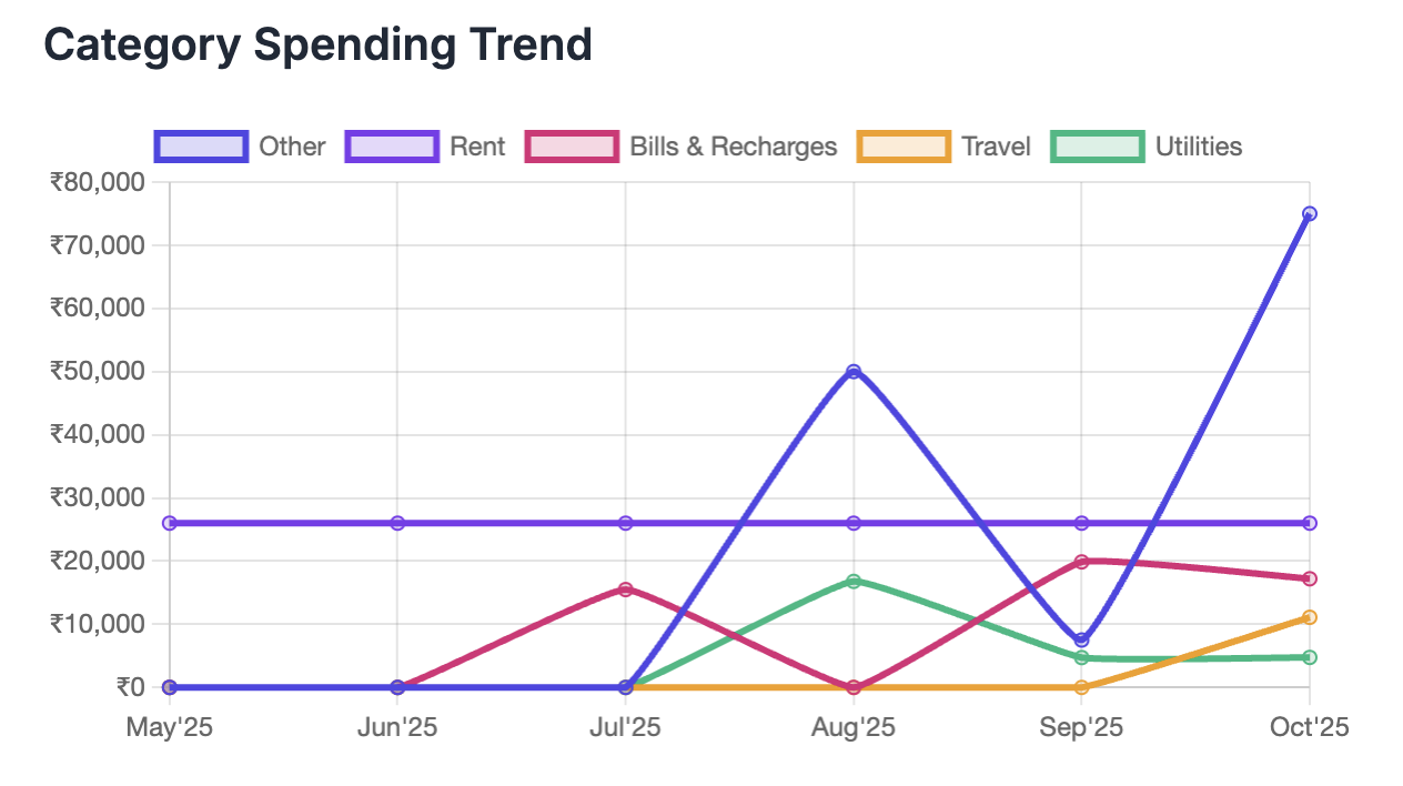 Screenshot of category spending trends in Kaasu.